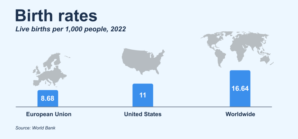 Birth rates EU US World