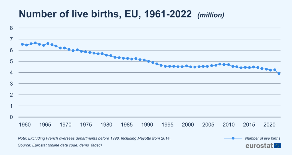 Eurostat live births EU