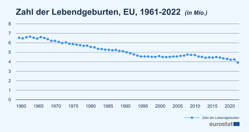 Demografischer Wandel: Zahl der Lebendgeburten