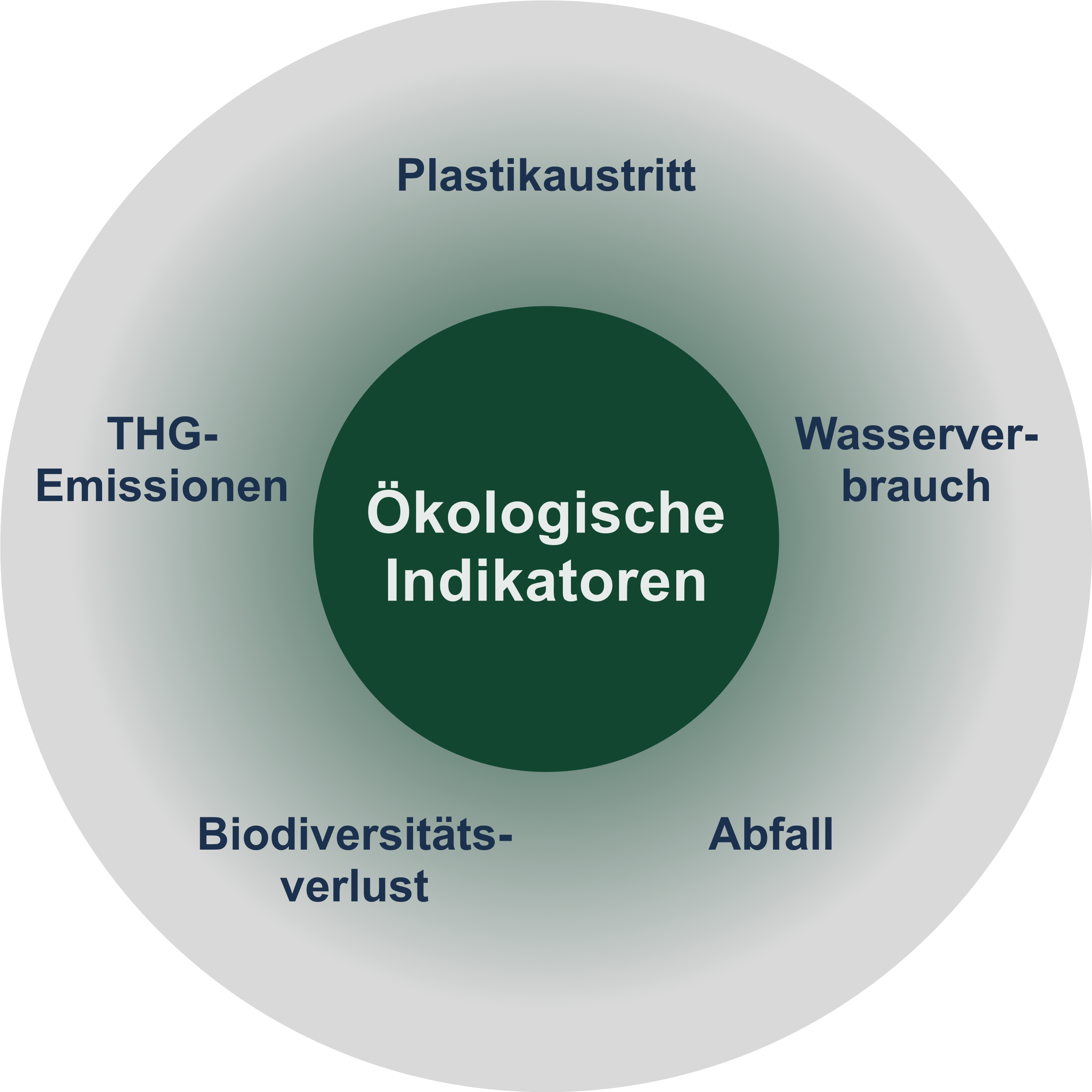 Ökologische Indikatoren